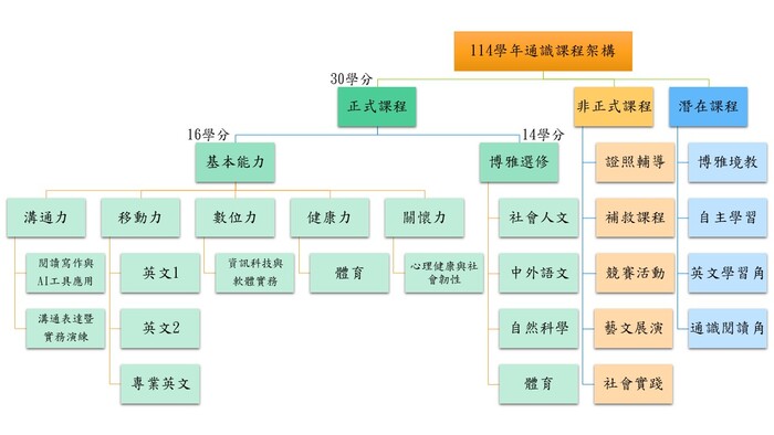 通識課程架構表114學年