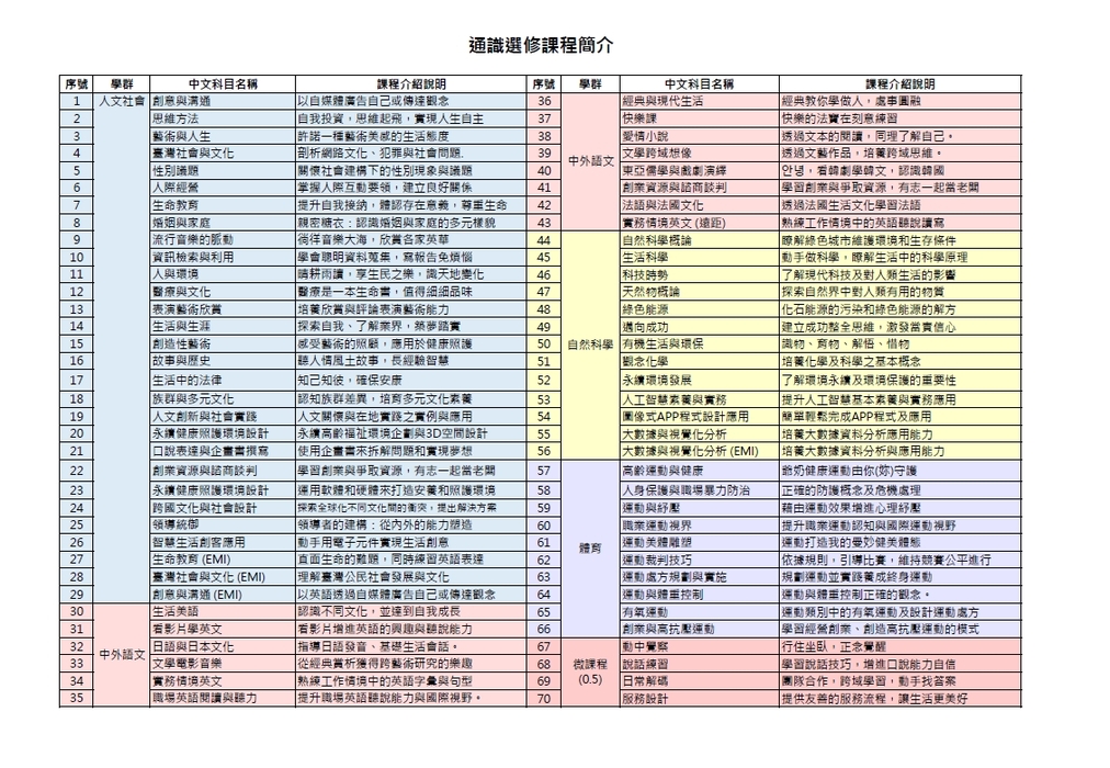通識選修課程架構表